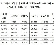 골프팬 78% "더스틴 존슨, 언더파 활약 예상" [토토투데이]