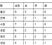 [프로축구 중간순위] 10일