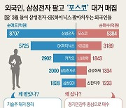 외국인, 삼성전자 팔고 '포스코' 대거 매집