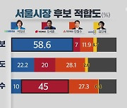 [여론조사] 3자 박영선·양자 안철수 '우세'