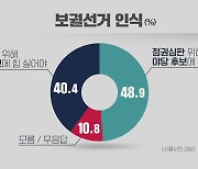 [여론조사] 중도층 '정권심판론' 강세..최대 이슈는 '부동산'