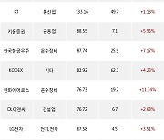 11일, 기관 거래소에서 KODEX 레버리지(+4.23%), KODEX 200(+2.04%) 등 순매수