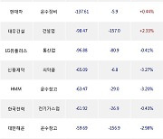 11일, 거래소 외국인 순매도상위에 서비스업 업종 2종목