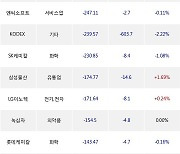 11일, 기관 거래소에서 삼성전자(+1.36%), SK하이닉스(+3.01%) 등 순매도