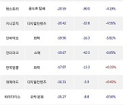 11일, 코스닥 기관 순매도상위에 반도체 업종 3종목