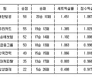 [프로배구 중간순위] 11일