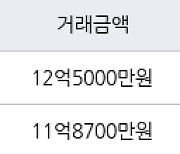 서울 고덕동 고덕아남 84㎡ 11억8700만원에 거래