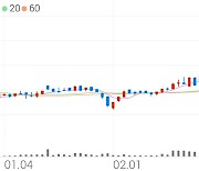 삼천리자전거, +4.86% 상승폭 확대