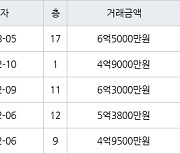 인천 구월동 구월롯데캐슬골드아파트 84㎡ 6억5000만원에 거래