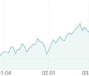 [강세 토픽] 자전거 테마, 삼천리자전거 +6.48%, 알톤스포츠 +5.07%