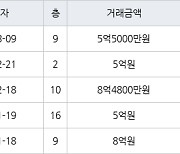 대구 황금동 캐슬골드파크 84㎡ 5억5000만원에 거래