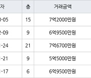 부산 화명동 화명롯데캐슬카이저 84㎡ 7억2000만원에 거래