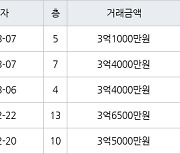 부산 모전리 정관이지더원3차아파트 84㎡ 3억6500만원.. 역대 최고가