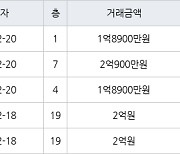 인천 불로동 불로월드 59㎡ 2억900만원.. 역대 최고가