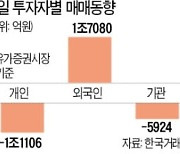 '미국발 훈풍' 타고 돌아온 외국인..코스피 3000 탈환