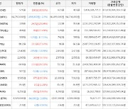 가상화폐 비트코인 -2.2% 하락, 칠리즈 38.93% 상승