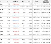 가상화폐 비트코인(-1.65%), 칠리즈(+42.82%)