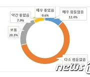 충남 농가 71.2% "농업경영 힘들었다"