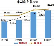 해남군, 행정안전부 신속 집행 '최우수기관' 선정