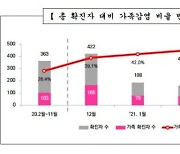 은평구 확진자 가족감염 비율 45%로 올라