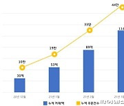 '배달특급' 총거래액 100억 돌파..출시 100일