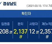 13 오후 경남 김해서 1명 추가 확진..누적 2357명