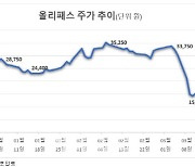 올리패스, 진통제 효능 평가에 주가 '뚝'.."아직 임상 실패 아냐"