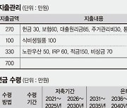 은퇴 10년 앞둔 50대 부부, 알맞은 노후 설계 방법은 [재테크 Q&A]