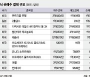 쿠팡 반사이익.. 원정개미, 이달 Z홀딩스 1억2800만弗 담았다 [해외주식 인싸이트]