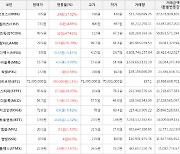 가상화폐 비트코인 780,000원 상승한 71,395,000원에 거래