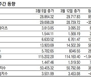 [표] 주요국 증시 주간 동향