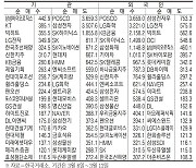 [표] 주간 주요 증시 지표