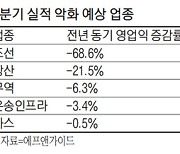 조선·방산·식품株..1분기 실적 '먹구름'