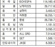 [표]해외 주요 증시 동향(3월 12일)