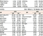 [표]주간 코스닥 기관·외국인·개인 순매수·도 상위종목(3월 8일~12일)