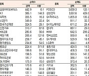 [표]주간 유가증권 기관·외국인·개인 순매수·도 상위종목(3월 8일~12일)