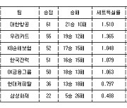 [프로배구 중간순위] 14일