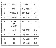 [프로농구 중간순위] 14일