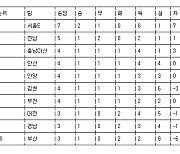 [프로축구2부 중간순위] 14일