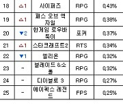 [PC방순위] 서든어택, 점유율 8% 돌파..2위 '굳건'