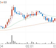 키다리스튜디오, +6.22% 상승폭 확대