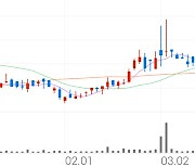 대한제당, +3.13% 상승폭 확대