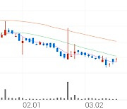 한진칼우, +7.05% 상승폭 확대