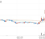 아이크래프트, +23.08% 52주 신고가