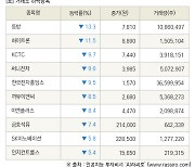 [fnRASSI]장마감, 거래소 하락 종목(동방 -13.3% ↓)