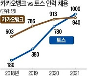 카뱅·토스, 채용 경쟁..올 직원 1000명 넘는다