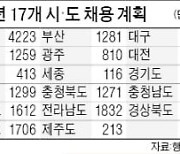 지방직 공무원 2만7195명·소방직 2759명 공채