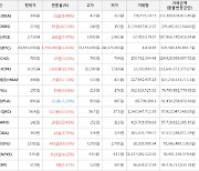 가상화폐 비트코인 1.83% 상승, 쿼크체인 47.64% 상승