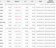 가상화폐 비트코인 -5.63% 하락, 쿼크체인 63.35% 상승