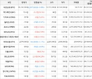 가상화폐 비트코인(-3.49%), 쿼크체인(+55.5%)